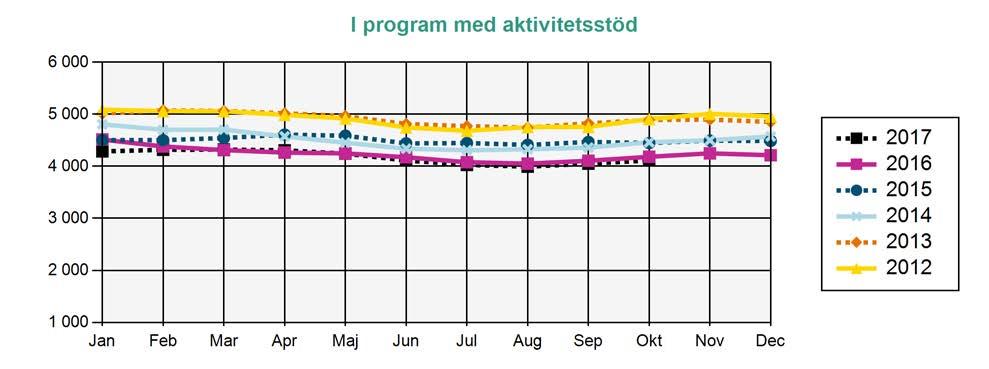 Arbetslösa medlemmar i AEA Källa: Arbetsförmedlingen I program med aktivitetsstöd Deltar i program och får