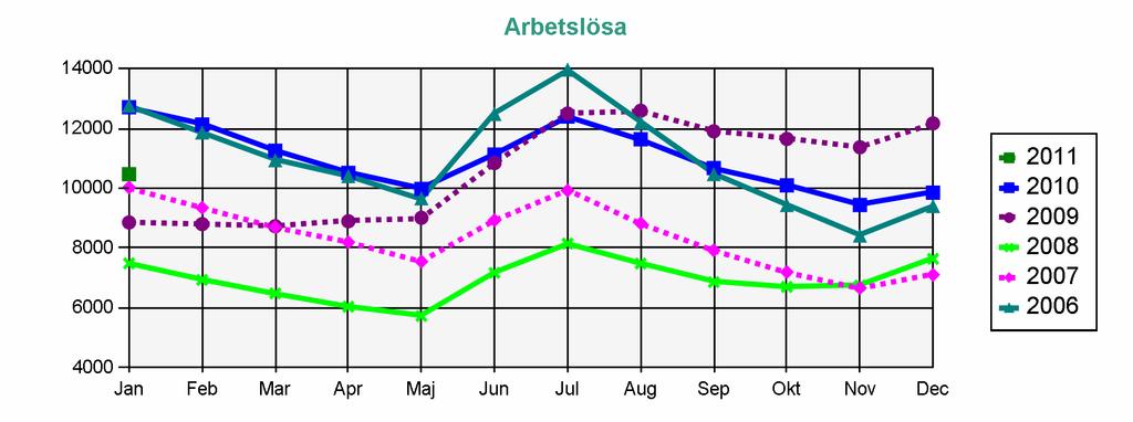 Statistik från Arbetsförmedlingen AEA-medlemmar Arbetslösa Arbetssökande utan arbete som inte deltar i ett arbetsmarknadspolitiskt program.