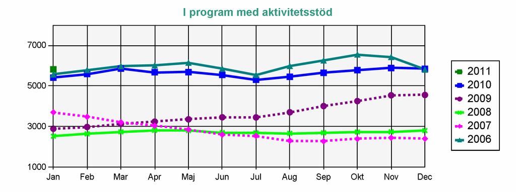 Statistik från Arbetsförmedlingen 2006-2011 AEA-medlemmar I program med aktivitetsstöd Deltar i program och får