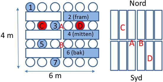 Tall-kors3x3-otäckt och Björk-kors3x3-otäckt försågs med fyra temperaturgivare, tre i det femte lagret och en i det tredje lagret (Figur 12).
