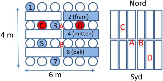 Tall-kors3x3-otäckt och Björk-kors3x3-otäckt försågs med fyra temperaturgivare, tre i det femte lagret och en i det tredje lagret (Figur 12).