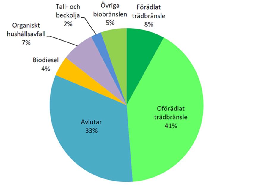 1. INLEDNING 1.1 Bakgrund År 2013 utgjorde biobränslen cirka 20 procent av Sveriges totala energiförbrukning, 41 procent av dessa var oförädlat trädbränsle (Figur 1) (Statens energimyndighet, 2015a).