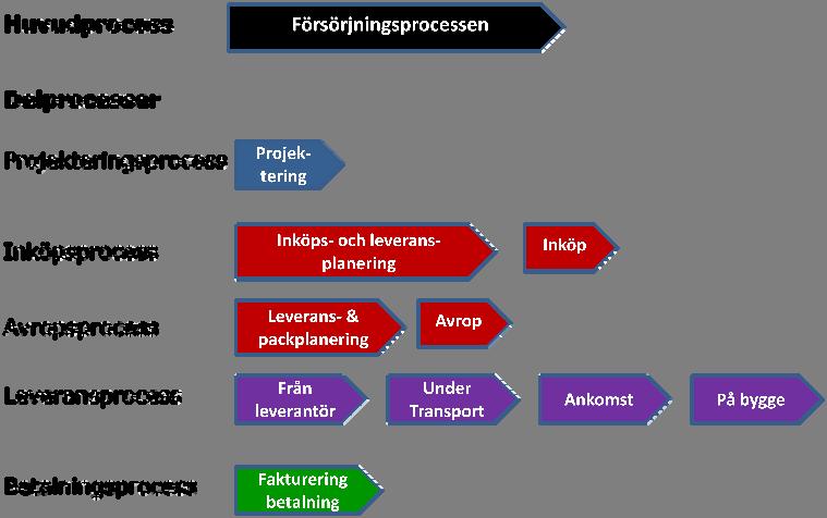 Arbetsgrupp 1, Process information meddelanden Arbetet med att definiera processer har pågått sedan projektet startade och det finns idag en första version fastställd.