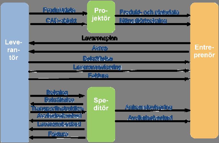 Betalningsprocess: Har man följt processen och uppdaterat varandra med information blir processen för att hantera fakturor och betalning effektivare.