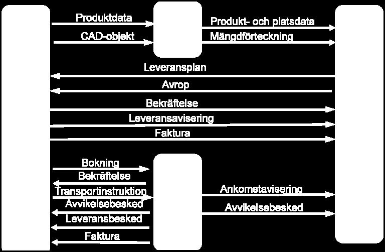 I de olika delprocesserna samverkar projektörer, entreprenörer, leverantörer, speditörer / transportörer och externa logistikföretag (3PL).