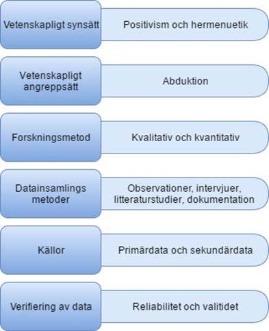 undersökningen. Utifrån hur mätningar och hur noggrant de behandlas bestäms reliabiliteten, och detta oavsett hur studien har genomförts (Eliasson, 2013).