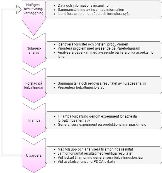 4. Modellutveckling 4.2 Allmän modellutveckling För att kunna besvara projektets problemformulering och syfte har en modell tagits fram, se figur 2.