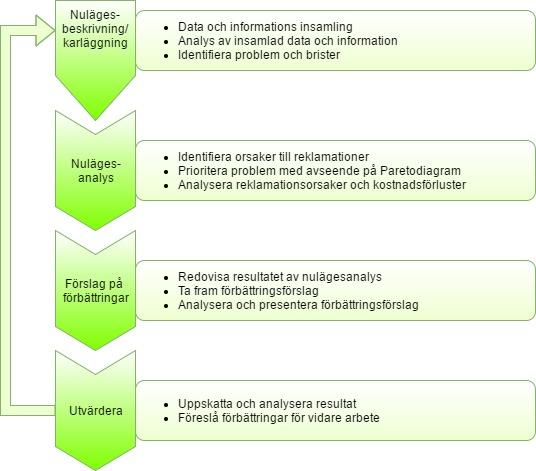 Figur 3. Modellutveckling för fallföretag Nulägesbeskrivning; även här är det viktigt att förstå nuläget för att ha en utgångspunkt och för att kunna upptäcka när något avviker.