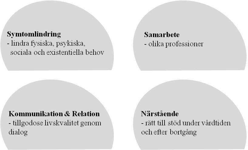 Historik Människor har under alla tider tagit hand om personer som befinner sig i livets slut. Liksom idag har det sett olika ut från situation till situation under tidigare årtionden.