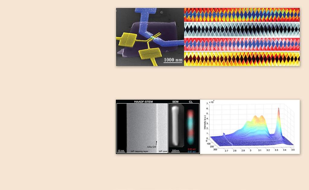 Nanofysik Forskning inom nanofysik omfattar kvanttransport och optik fysik.
