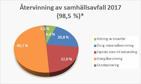 Under tiden som det avfallspolitiskaprogrammet har utarbetats, har arbetet med att förnya EU:s avfallsdi-rektiv, avfallslagen samt den riksomfattande avfallsplanen pågått.