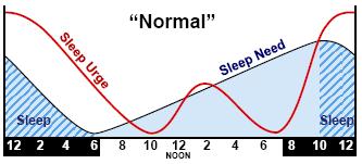 Sömn dygnsrytm (circadian influence)