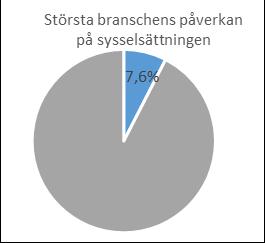 Skövde LA 182 700 invånare Sju största branscherna i Skövde LA Bransch (SNI-3) Antal anställda 2014 privat sektor Andel %av totalt 1 291 Motorfordonstillverkning 4 490 8,6 5,3 2 310 Tillverkning av