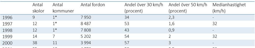 Andel fortkörare 1996 2015 Vid en genomgång av hur resultatet har sett ut under de 20 år som mätningarna har pågått kan man konstatera att i genomsnitt kör drygt hälften (52,3