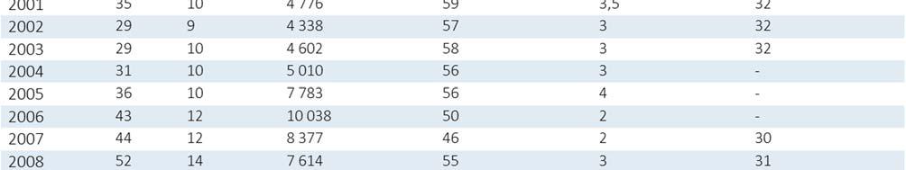 Genomgående har andelen fortkörare legat på runt 50 procent, ofta närmare 60 procent, och så har det sett ut sedan mätningarna började, oavsett hur många skolor och kommuner som