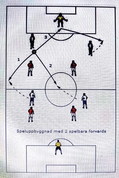 METOD I ANFALLSSPEL Anfallsmässigt strävar vi efter ett bra passningsspel där bollen helst är på marken hela tiden. Spelarna försöker hela tiden göra sig spelbara för bollhållaren.