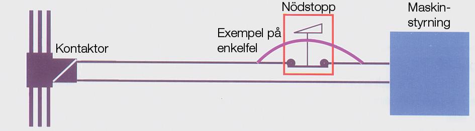 Ett säkerhetsrelä har en helt igenom dubblerad och övervakad skyddsfunktion, medan en expansionsenhet bygger på endast dubblerad funktion och måste ofta sammankopplas med ett säkerhetsrelä för