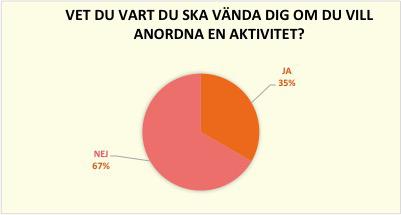 KOMMUNIKATION & MARKNADSFÖRING SÅ SVARAR UNGA IDAG Flertalet ungdomar har oftast inte hört talas om Hyresgästföreningen och väldigt få har koll på vad föreningen gör.
