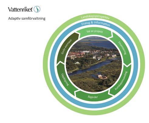 Adaptiv samförvaltning kan sammanfattas med: - sunt förnuft - öppet och