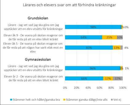 6 (15) Figur 3. Lärares och elevers resultat för påståenden om att förhindra kränkningar. Skolenkäten våren 2018.