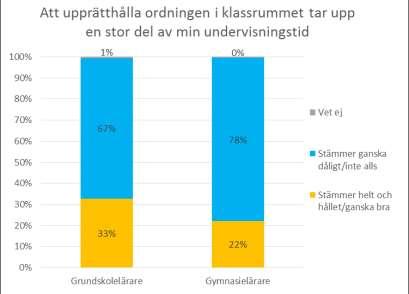 7 (15) Figur 4. Andel lärare i grund- respektive gymnasieskolan som instämmer/inte instämmer i rubricerat påstående. Skolenkäten 2018.