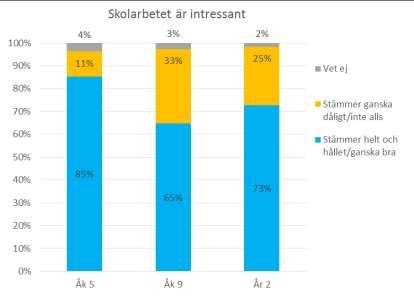 9 (15) Figur 7. Svarsfördelning bland elever avseende om skolarbetet är intressant, Skolenkäten våren 2018.