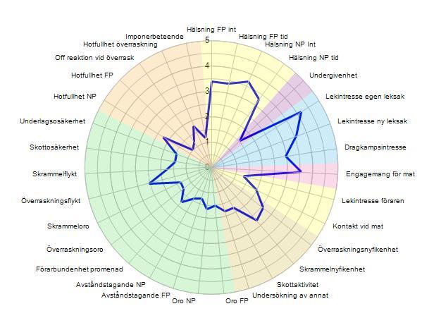 HOT/AGGRESSIVITET Många hundar visar någon gång hotbeteenden eller aggressiva beteenden.