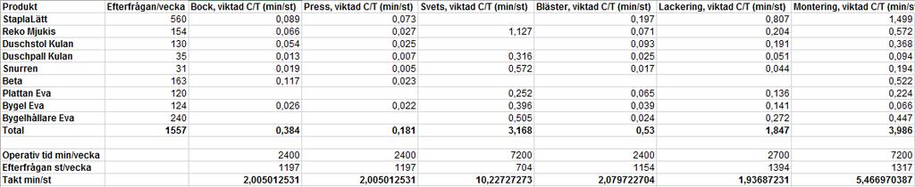 Om vi istället studerar produktionen i sin helhet ser vi i tabell 4 hur mycket de olika stationerna används, cykeltiderna för produkter som genomgår stationerna och stationernas takttider.