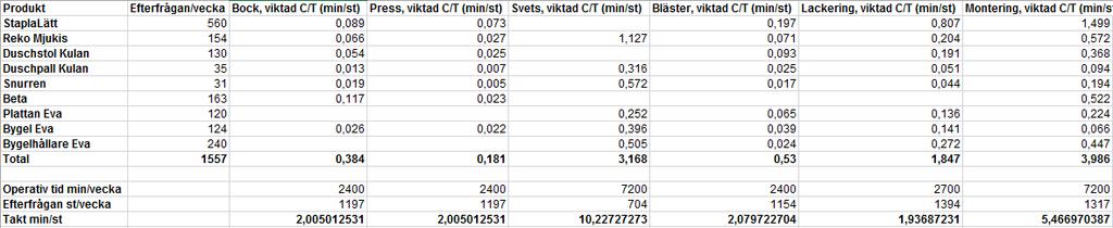 Om vi istället studerar produktionen i sin helhet ser vi i tabell 4 hur mycket de olika stationerna används, cykeltiderna för produkter som genomgår stationerna och stationernas takttider.