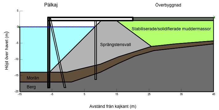 Val av bindemedel Vid dimensionering av geokonstruktioner med s/s muddermassor måste recept på lämpligt bindemedel innefattas för att möta miljö- och hållfasthetskrav (Holm m.fl., 2009).