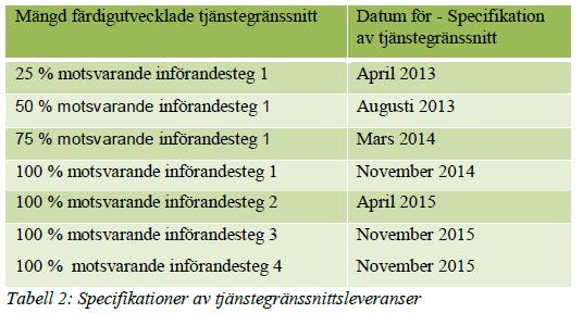 Testning leverans av