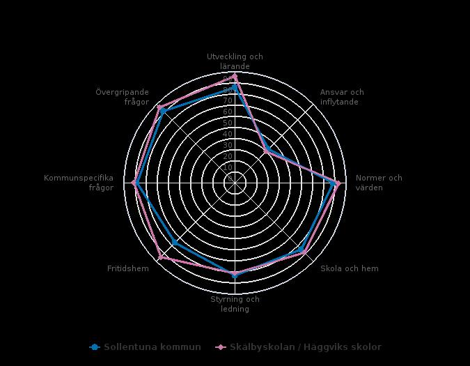 Föräldrar Förskoleklass (35 svar, 70%) Målområdessammanställning