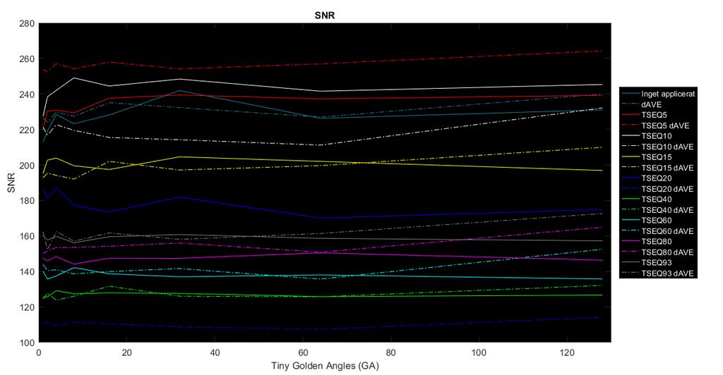 4. Resultat SNR Grafen i figur 7 visar signal-till-brusförhållandet. Här kan man se att SNR varierar vid låga vinkelinkrement men redan vid Ψ 8 planar skillnaden i SNR ut.