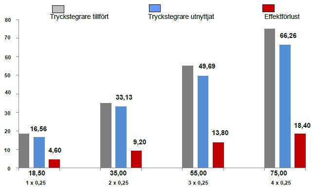 Tryckstegrare - energiförluster Effektbehov med 0,25 mm munstyckem Effektförlusterna ökar