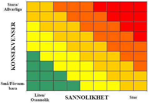 Bilaga 1 Risk- och väsentlighetsbedömning Nedanstående diagram ska användas vid bedömningen av vilka processer/rutiner som ska ingå i den interna kontrollplanen under perioden.