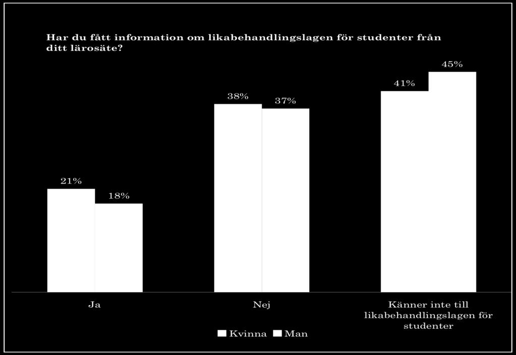 Studenternas svar Information och kunskap om lagen Av Studentbarometern framgår tydligt att många studenter inte känner till likabehandlingslagen.