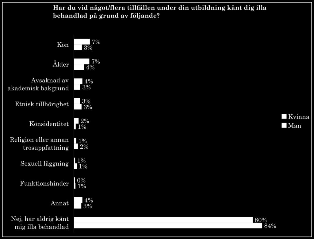 Illa behandlade Hur behandlas studenter av andra studenter och av högskolan? Finns det någon skillnad mellan olika studenter?