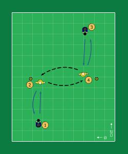 Sida 2 av 6 Moment 3: D. Back spelar upp på mötande (y)mf E. Mf vänder upp och F. spelar upp på fw. Använd 2 tillslag i vändning, 1-2 tillslag i övrigt.