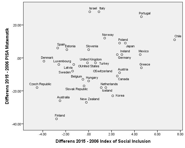 Förändring i skolsegregation och förändring i matematikprestation 2006-2015 Korrelationen mellan Index
