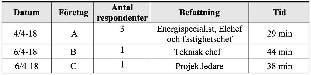 Metod och genomförande 2.5.2 Intervjuer Datainsamling har utförts i form av intervjuer på tre företag som har implementerat solpaneler.