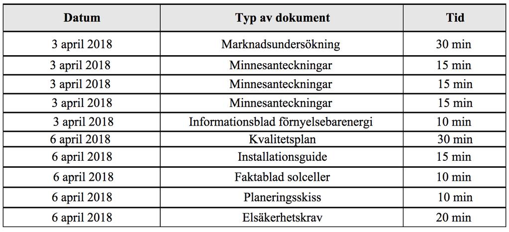 Metod och genomförande Tabell 3 Dokumentstudier Data från dokumentstudien behövdes för att få en djupare förståelse i vad som skedde under implementeringen.