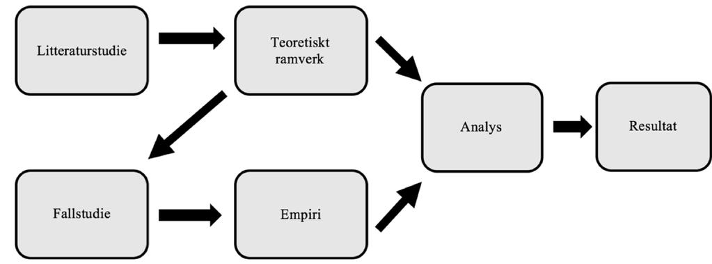 haft kunskap om händelsen glömt bort relevant information. De dokument som studerades under dokumentstudien visas ovan i Tabell 3. 2.6 Dataanalys I Figur 5 visas hur dataanalysen genomförts i studien.