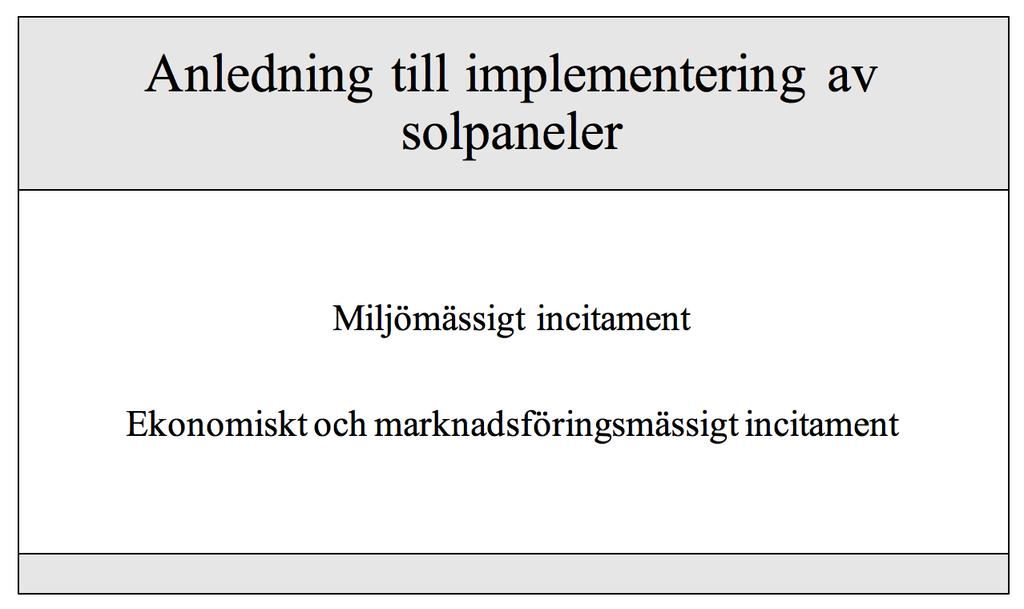 Analys 5 Analys Kapitlet ger svar på studiens frågeställningar genom att behandla insamlad empiri och teoretiskt ramverk tillsammans. 5.1 Frågeställning 1 Vad är anledningen till att företag väljer att implementera solpaneler?