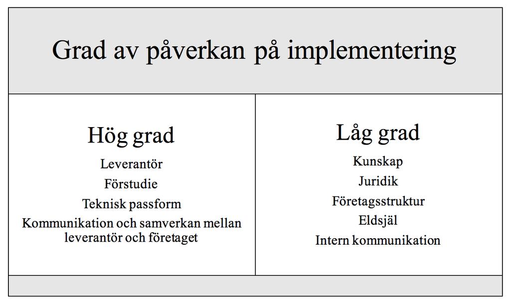 Diskussion och slutsatser 6.1.2 Vilka faktorer påverkar implementeringsprocessen i valet av solpaneler? Figur 10 visar en gradering av de påverkningsfaktorer som har påfunnits i undersökningen.