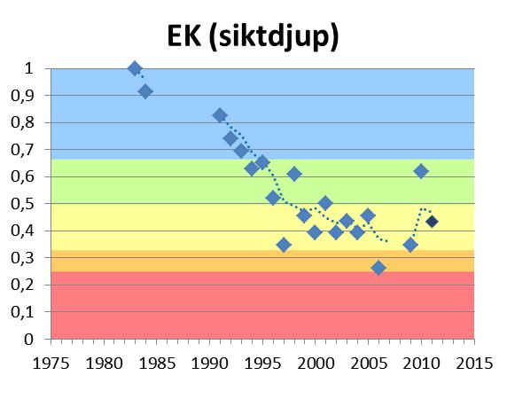 Efter dessa diagram följer siktdjup, klorofyllhalt samt totalkväve, totalfosfor och syre vid yta och botten, i diagramform. Sist i dokumentet redovisas alla analysresultat i tabellform.