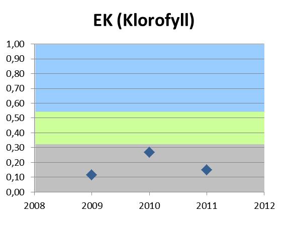 Ekologisk kvalitetskvot hög god planktonanalys Figur 4: Ekologisk kvalitetskvotient (EK) klorofyll Siktdjupet påverkas av vattnets färg och grumlighet och används framförallt till att approximera det