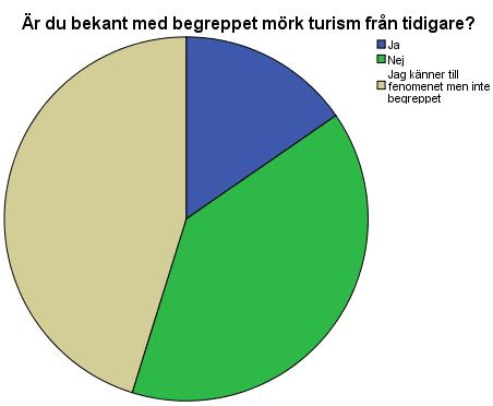 4.3 Bakgrundsfrågor om mörk turism Efter bakgrundsfrågorna presenterade ovan fick respondenterna svara på ett par bakgrundsfrågor om mörk turism.