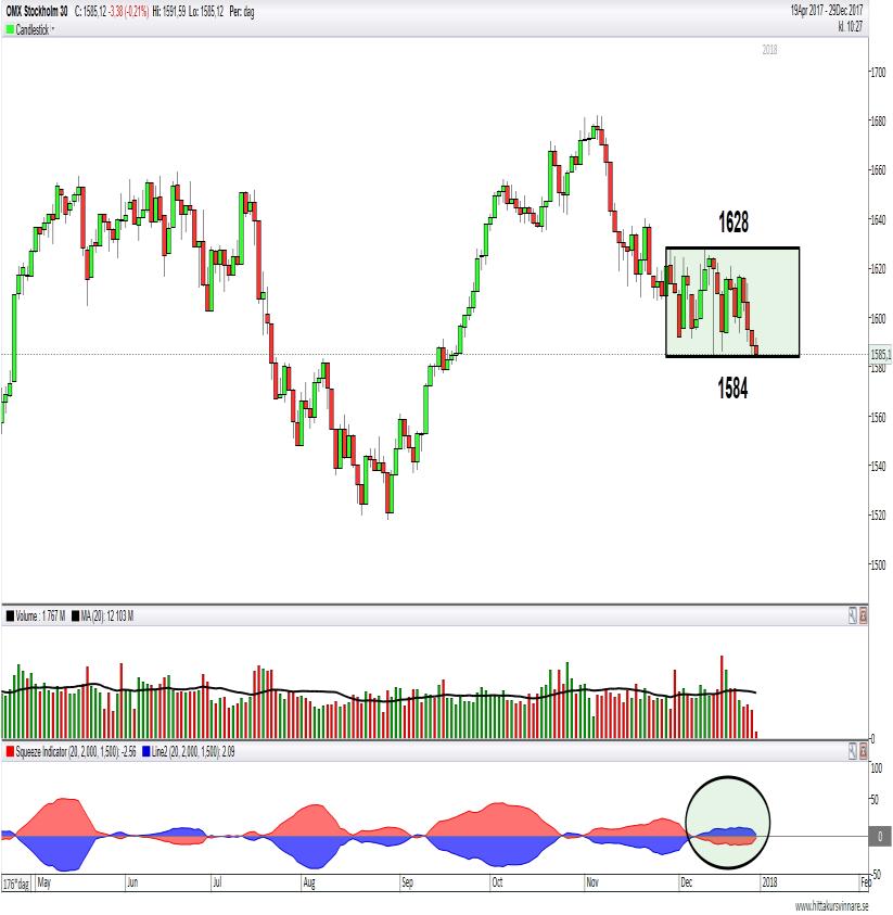 BILD 11 OMXS30 DAG NY AKTUELL ANALYS JANUARI 2018 Denna bild är OMXS30 i dagsupplösning med vad squeeze indikatorn visar på just nu.
