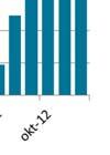 Figur 1: Antal varsel om uppsägning i Hallands län, 2009-2012.