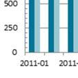 Av dessa hade 92 stycken ett särskilt anställningsstödd 8 (-24 procent jämfört med december 2011).
